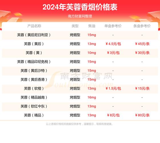越南代工芙蓉香烟多少钱一盒【越南芙蓉王烟价格表和图片】